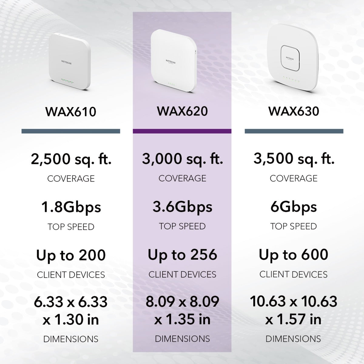Netgear Wax620 AX3600 Dual Band PoE + Multi-Gig-Zugriff p