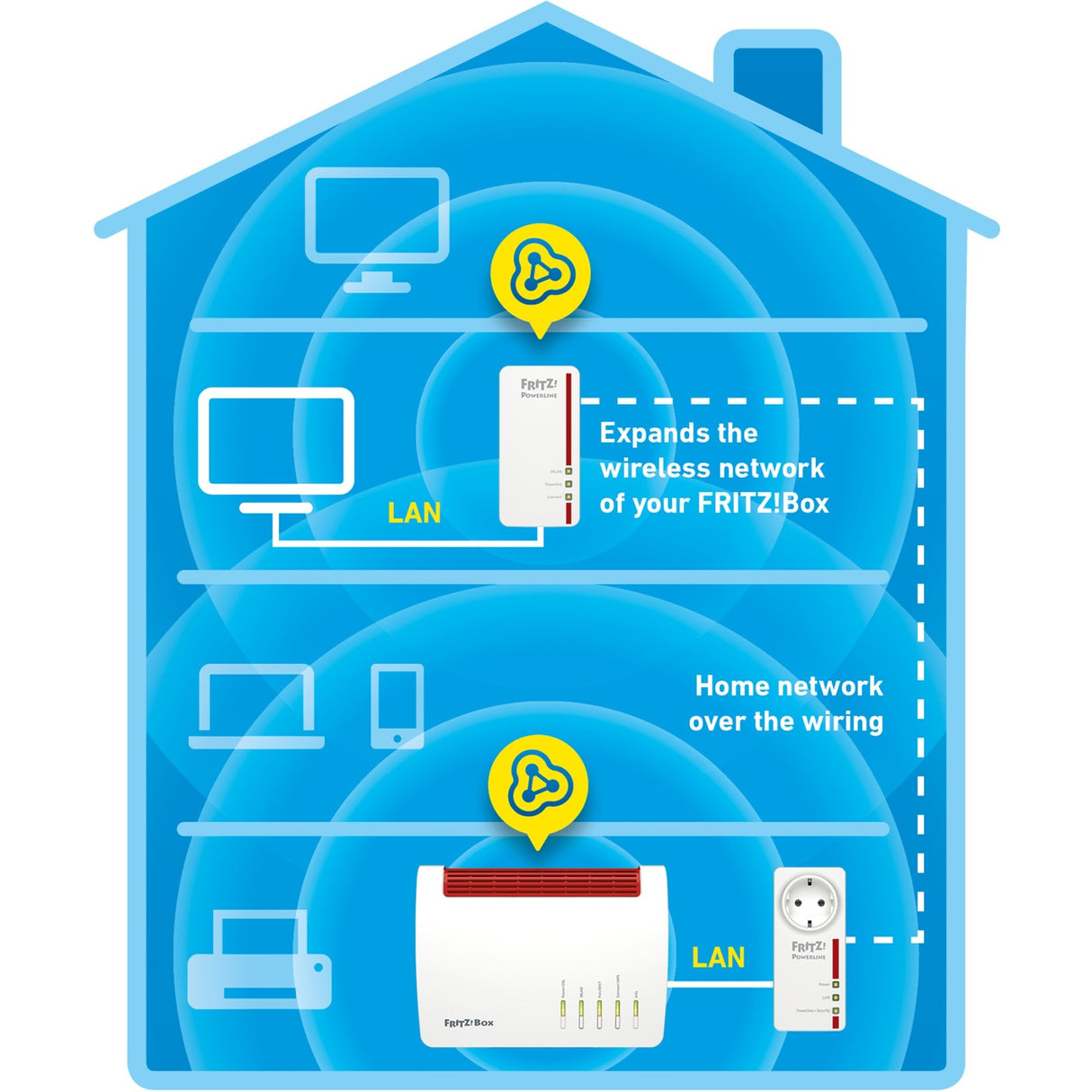 AVM Fritz! Powerline 1260E Wlan setzte internationale